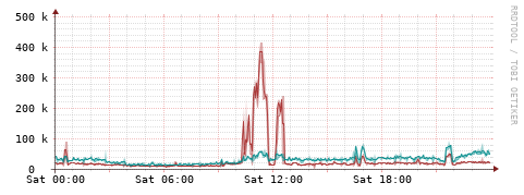 [Interfaces]: Packet rates