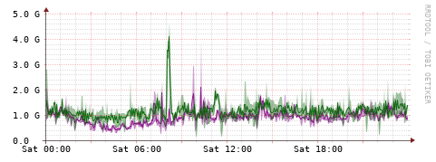 [Interfaces]: Bit rates