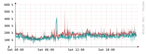 [Interfaces]: Packet rates