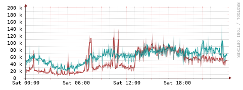 [Interfaces]: Packet rates