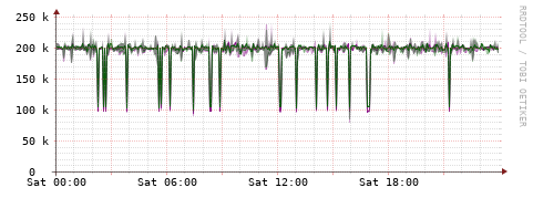 [Interfaces]: Bit rates