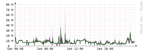 [Interfaces]: Bit rates