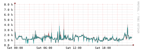 [Interfaces]: Packet rates