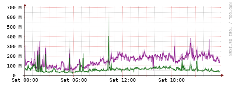 [Interfaces]: Bit rates