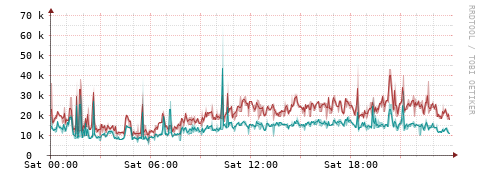 [Interfaces]: Packet rates