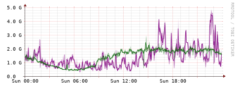 [Interfaces]: Bit rates