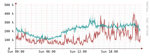 [Interfaces]: Packet rates