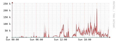 [Interfaces]: Packet rates