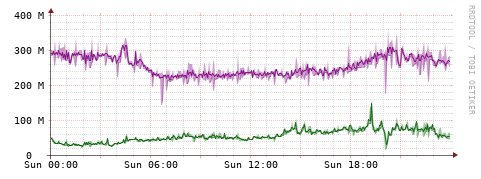[Interfaces]: Bit rates