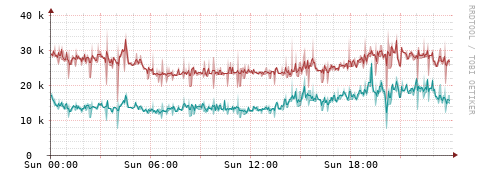 [Interfaces]: Packet rates