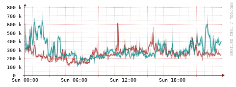[Interfaces]: Packet rates