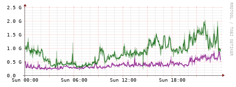 [Interfaces]: Bit rates