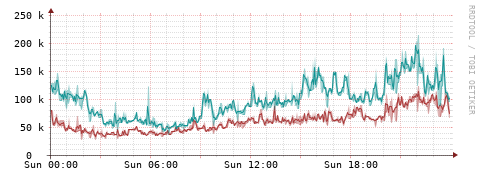 [Interfaces]: Packet rates