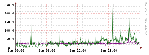 [Interfaces]: Bit rates