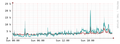 [Interfaces]: Packet rates