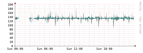 [Interfaces]: Packet rates