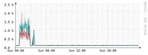 [Interfaces]: Packet rates