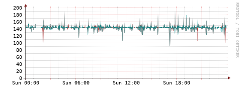 [Interfaces]: Packet rates