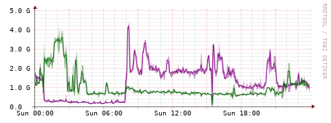 [Interfaces]: Bit rates