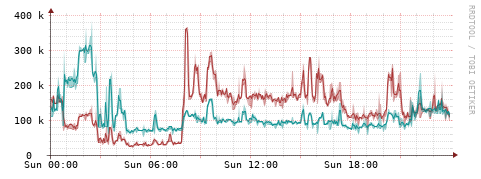 [Interfaces]: Packet rates