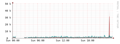 [Interfaces]: Packet rates