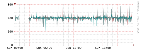 [Interfaces]: Packet rates