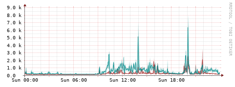 [Interfaces]: Packet rates