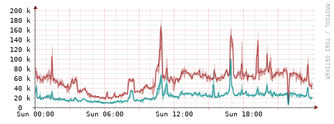 [Interfaces]: Packet rates