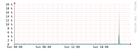 [Interfaces]: Packet rates