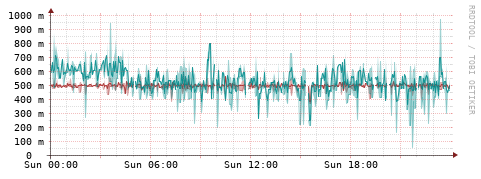 [Interfaces]: Packet rates