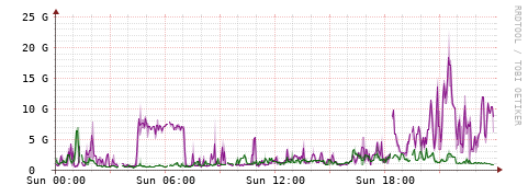 [Interfaces]: Bit rates