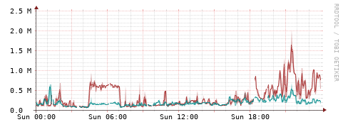 [Interfaces]: Packet rates