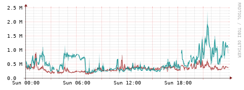 [Interfaces]: Packet rates
