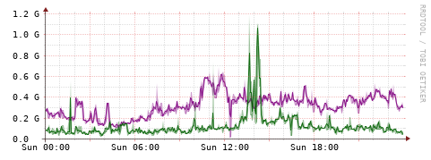 [Interfaces]: Bit rates