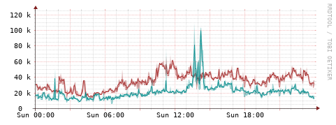 [Interfaces]: Packet rates