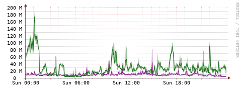 [Interfaces]: Bit rates