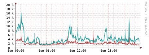 [Interfaces]: Packet rates