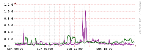 [Interfaces]: Bit rates