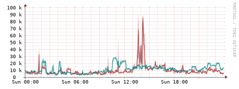 [Interfaces]: Packet rates