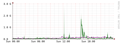 [Interfaces]: Bit rates