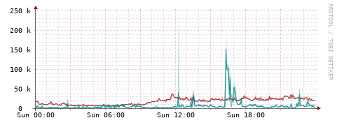 [Interfaces]: Packet rates