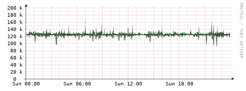 [Interfaces]: Bit rates