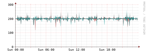[Interfaces]: Packet rates