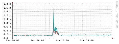 [Interfaces]: Packet rates