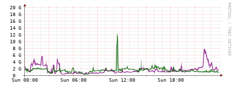 [Interfaces]: Bit rates