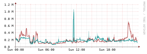 [Interfaces]: Packet rates