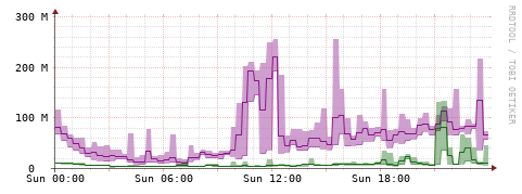 [Interfaces]: Bit rates