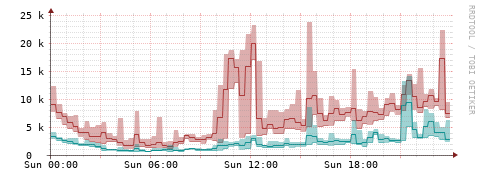 [Interfaces]: Packet rates