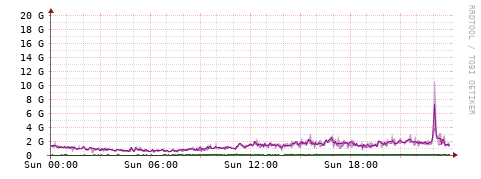 [Interfaces]: Bit rates