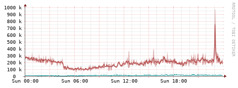 [Interfaces]: Packet rates